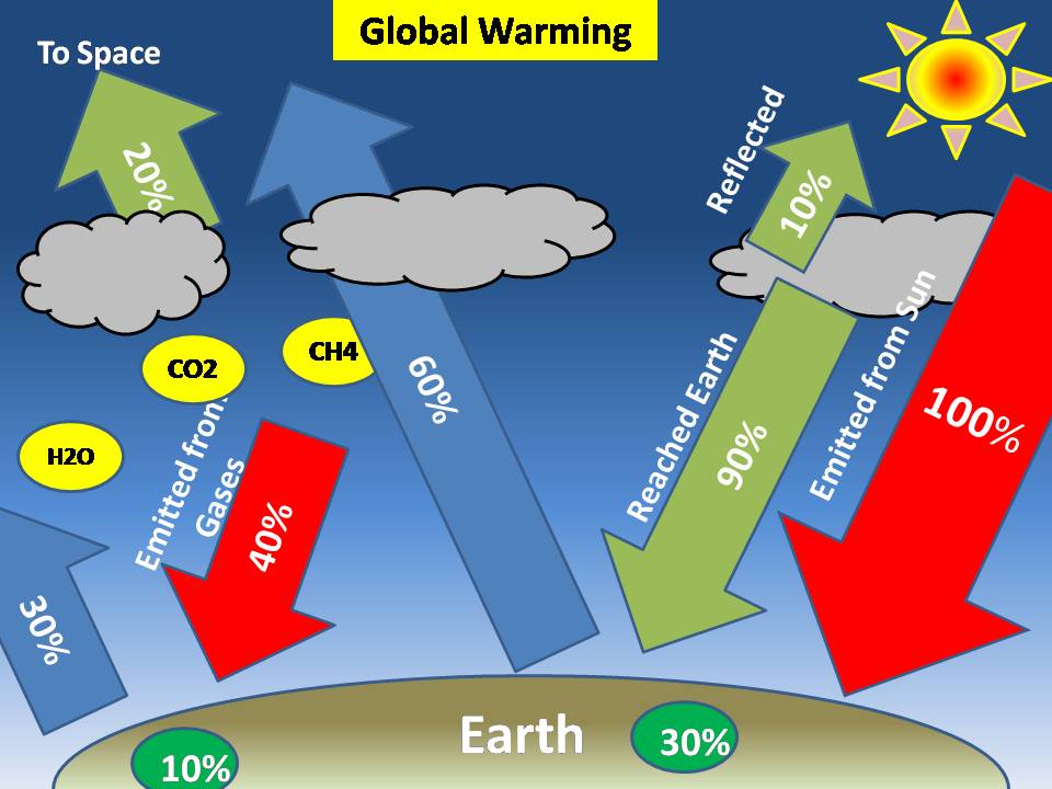 3-global-warming