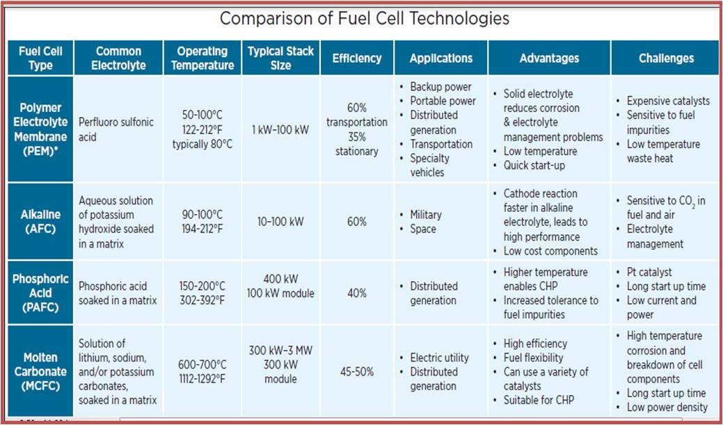 comparision of fuel cell technologies