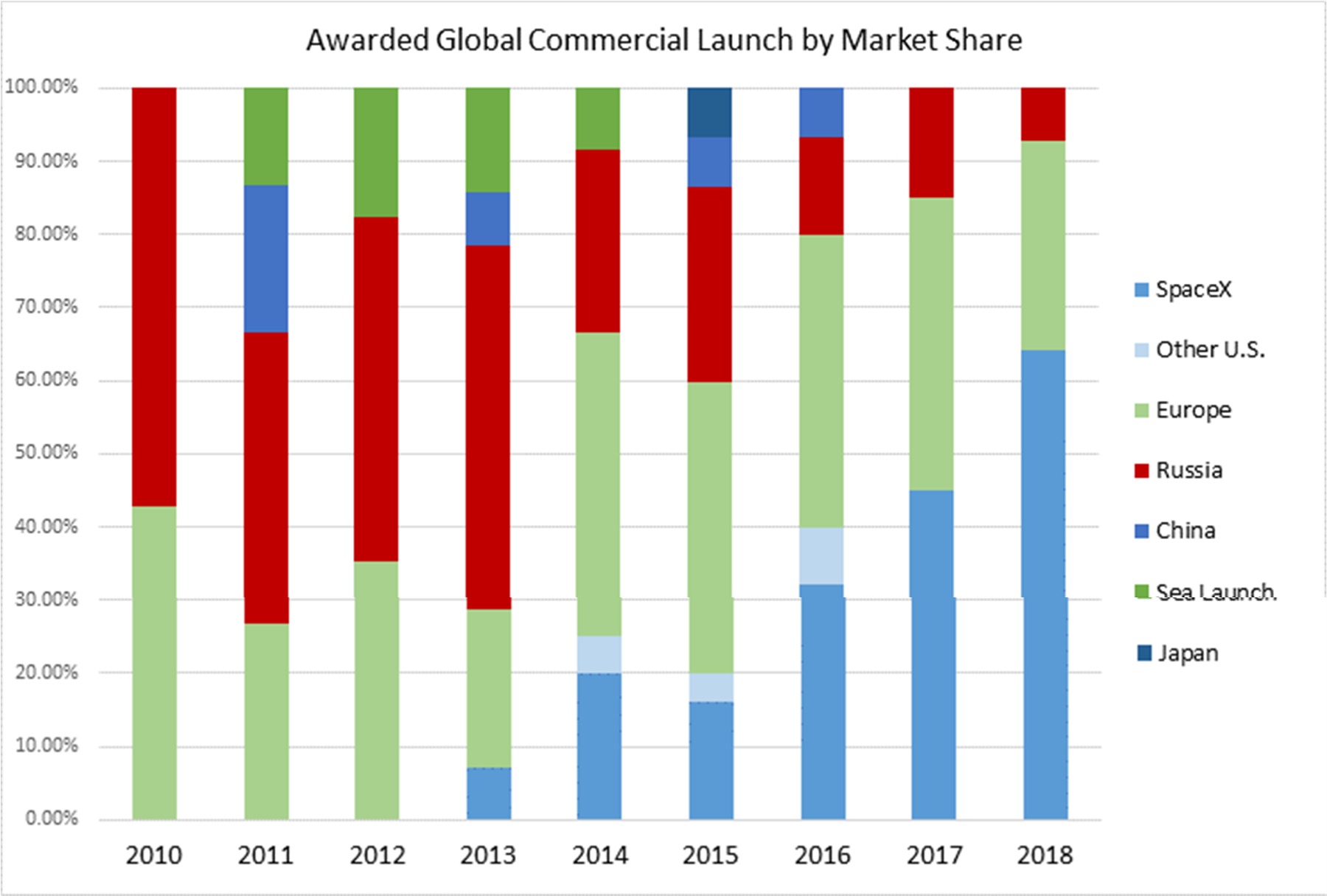 104 - Awarded_global_commercial_launch_by_market_share