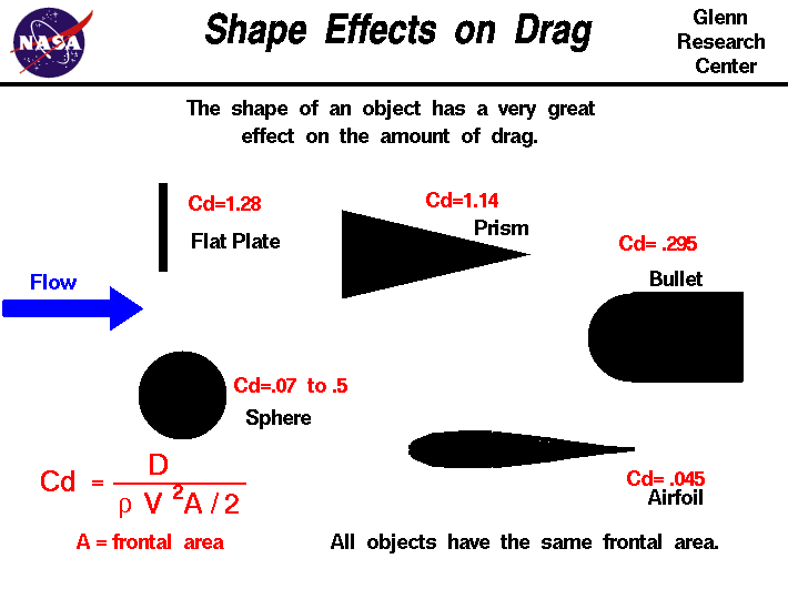 41 - Values of Drag Coefficient - Copy