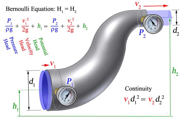 4 - Bernoullis Equation