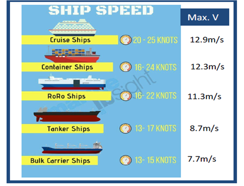 60 - Ship Speed